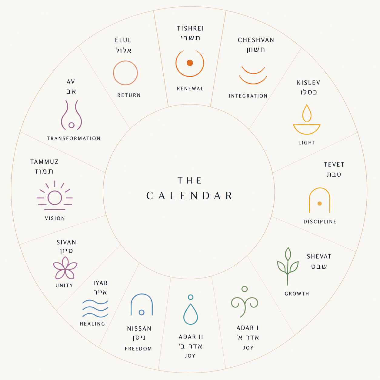 Circular guide to the twelve Hebrew months and their spiritual themes